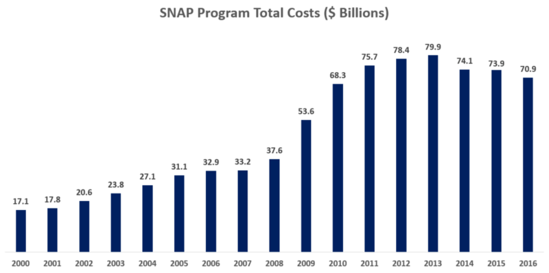 File:SNAP Benefits Paid 2005-2012.png