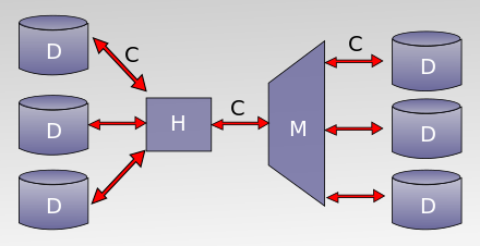 SATA topology: host (H), multiplier (M), and device (D)