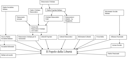 Il Popolo Della Libertà: Storia del partito, Correnti, Ideologia