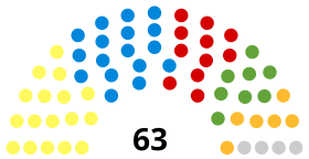 Složení městské rady v Edinburghu