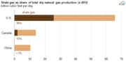 Thumbnail for Shale gas