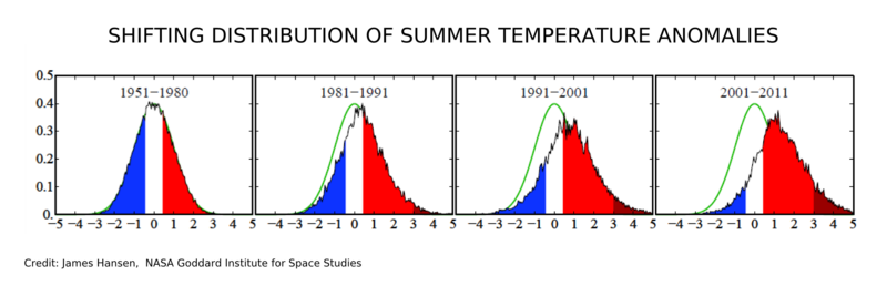 File:Shifting Distribution of Summer Temperature Anomalies2.png