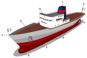 Gross tonnage is calculated by measuring a ship's volume (from keel to funnel, to the outside of the hull framing) and applying a mathematical formula. Ship diagram-numbers.svg