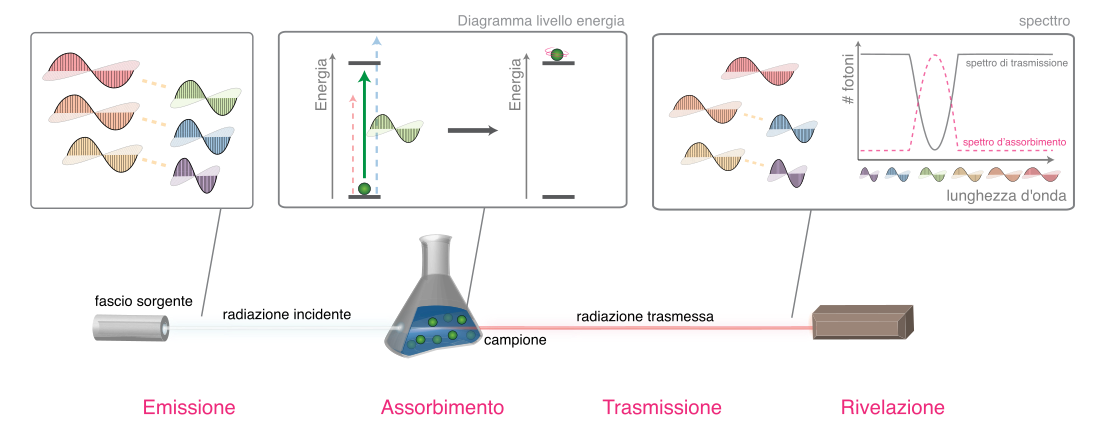 File:Spectroscopy overview it.svg