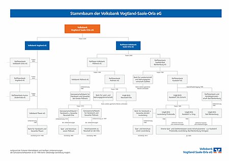 Stammbaum Volksbank Vogtland Saale Orla