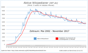 Aktive Wikipedianer in der de-WP - Stand bis November 2017