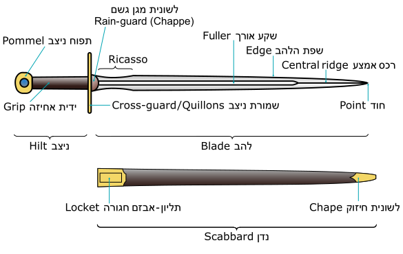File:Sword parts - Eng & Heb.svg