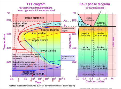 TTT-diagram van een isotherme afschrikking in verwarmd staal met ter vergelijking het eerste deel van de fasediagram van staal