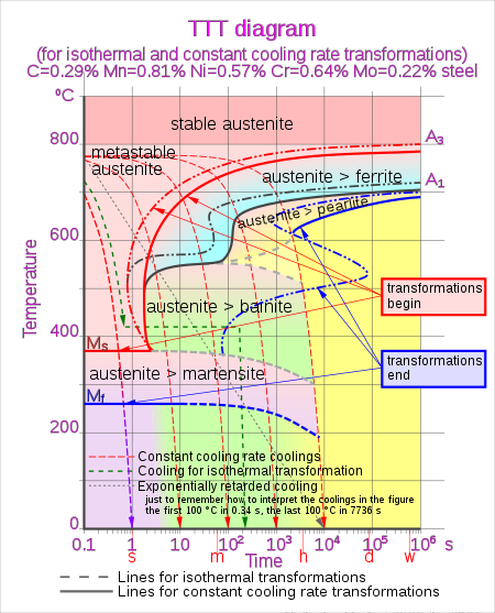 TTT diagram for constant cooling rate transformations of an steel. TTT diagram-20201211-constant cooling rate transformations in steels.svg