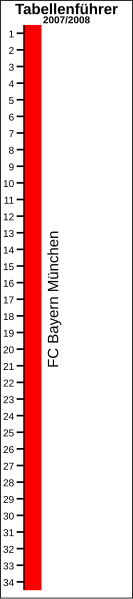 File:Tabellenführer Fußball-Bundesliga 2007-2008.svg