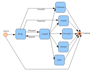 Task Management