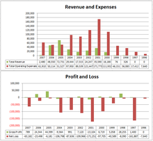 Revenues, expenses, gross profits and losses from 1996 to 2007 Transmeta Corporation financials, 1996 to 2007.png