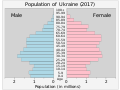 ウクライナの人口ピラミッド