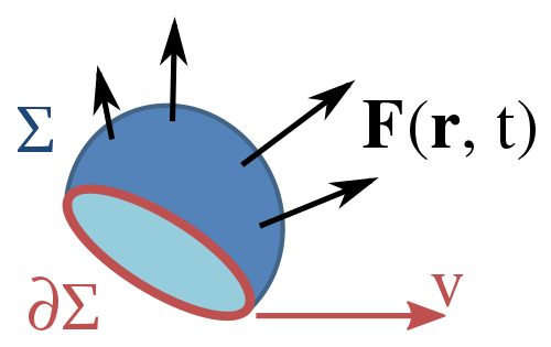 For an open surface Σ, the electromotive force along the surface boundary, ∂Σ, is a combination of the boundary's motion, with velocity v, through a magnetic field B (illustrated by the generic F field in the diagram) and the induced electric field caused by the changing magnetic field.