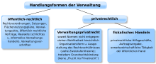 Vorschaubild für Verwaltungsprivatrecht