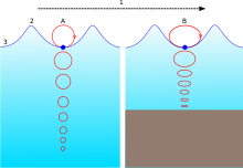 Particle motion in an ocean wave at deep (A) and shallow (B) depths. 1) Propagation direction. 2) Wave crest. 3) Wave trough. Wave motion-i18n-mod-with-ground.svg