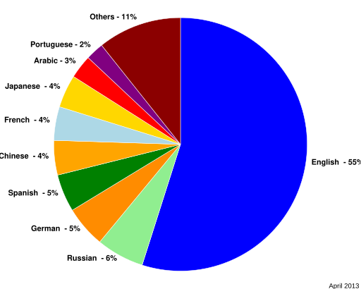 File:WebsitesByLanguagePieChart.svg