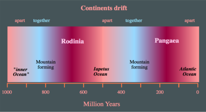 A depiction of the Wilson Cycle in action. The continents are drifting apart and coming together in a cyclical fashion as shown. The Atlantic Ocean is shown to be formed from the separation of Pangaea. It was preceded, however, by the Iapetus Ocean. Wilson-cycle hg.png