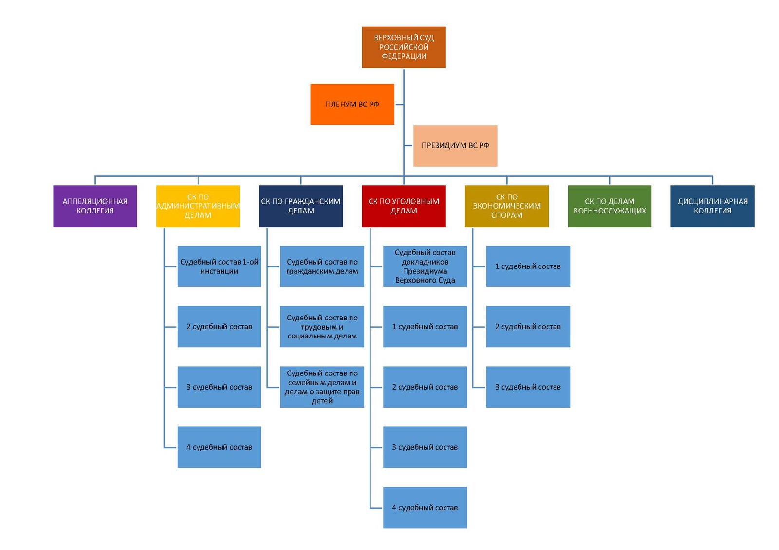 Схема верховного суда рф