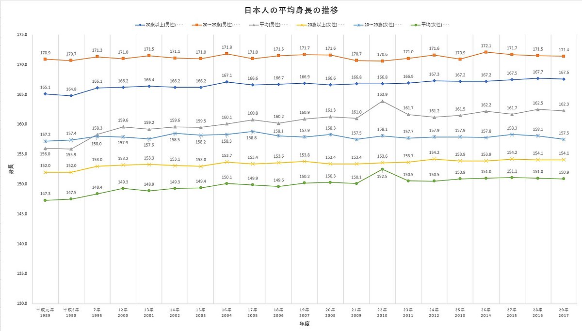 ファイル 日本人 平均身長の推移 Jpg Wikipedia