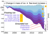Graph of ice losses between 1994 and 2017