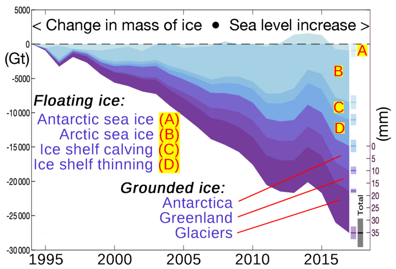 File:20210125 The Cryosphere - Floating and grounded ice - imbalance - climate change.png