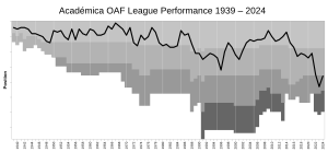 Evolution of Associação Académica de Coimbra – OAF's league performances since 1938