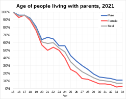 Percentage of age group living with parents in 2021