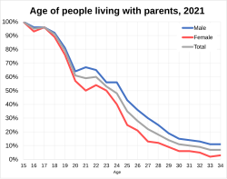 Percentage of age group living with parents in 2021