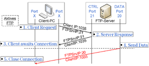 File Transfer Protocol: Verbindungsarten, Öffentliche FTP-Server, FTP-Client