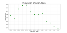 Populasi dari Arion, Iowa dari KAMI data sensus