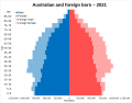 Australian and foreign born population pyramid in 2021