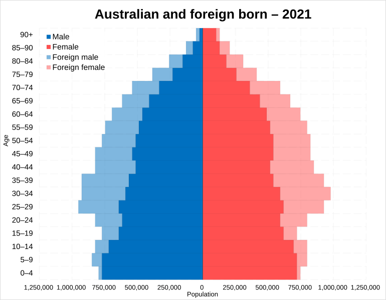 File:Australian and foreign born population pyramid in 2021.svg