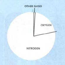 Pie Chart Of Gases In The Atmosphere