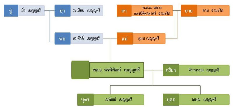 ไฟล์:Benyasri Family Tree.jpg