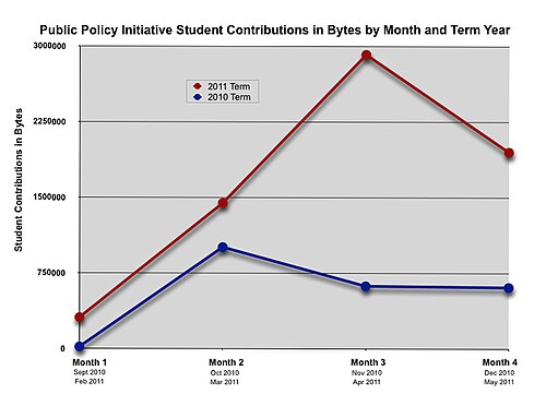 Bytes Contributed by Students to Wikipedia through the Public Policy Initiative.jpg