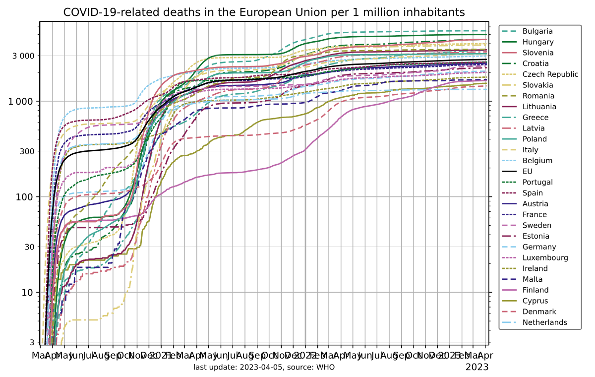 File:COVID-19-EU-log-relative-deaths.svg - Wikipedia