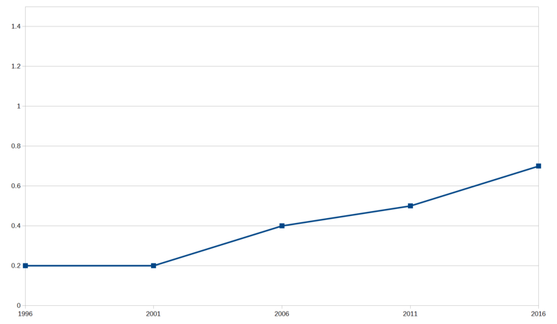 File:Canada Census Multiple Visible Minority 1996 - 2016.png