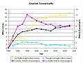 Channel Tunnel traffic graph 1a.jpg