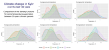 Visualisation of climate change in Kyiv, showing different temperature ranges between different 30-year time periods. Climate change in Kyiv over the last 120 years Temperature density function.png