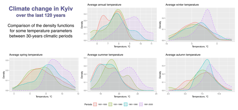 File:Climate change in Kyiv over the last 120 years Temperature density function.png