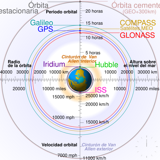 File:Comparison satellite navigation orbits-es.svg