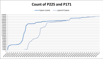 Count of P225 and P171