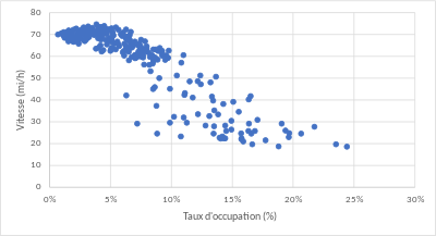 Diagramme de la vitesse moyenne en fonction du taux d'occupation
