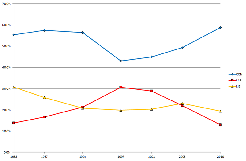 File:Electoral results by party (Witney, 1983-2010).png