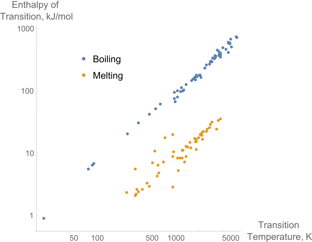 Latent Heat Of Fusion Chart