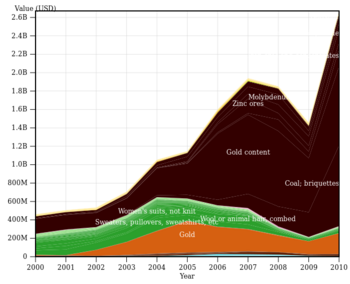 Exporte der Mongolei, 2000-2010.png