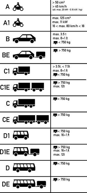 Diploma Gubernationis: Documentum civitatis quo permittitur vehicula automobilia gubernare