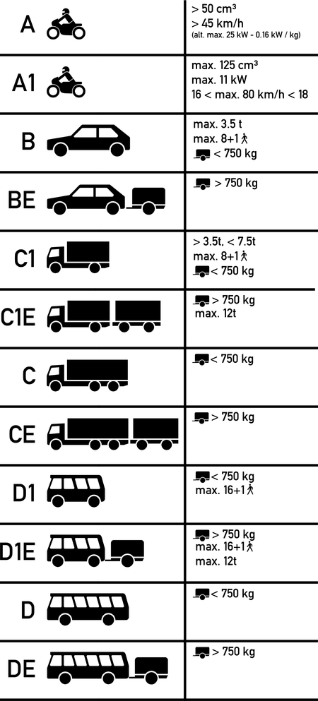 Fahrerlaubnisklassen.png