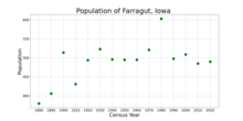 The population of Farragut, Iowa from US census data